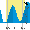 Steele Harbor Island tide chart for Wednesday, July 23, 2025