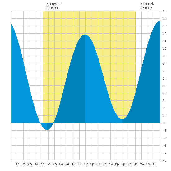 Steele Harbor Island tide chart for Friday, July 25, 2025