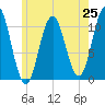 Steele Harbor Island tide chart for Friday, July 25, 2025