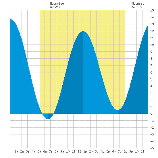 Steele Harbor Island tide chart for Saturday, July 26, 2025