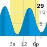 Steele Harbor Island tide chart for Tuesday, July 29, 2025