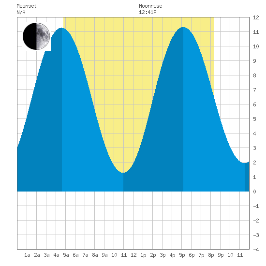 Steele Harbor Island tide chart for Wednesday, July 2, 2025