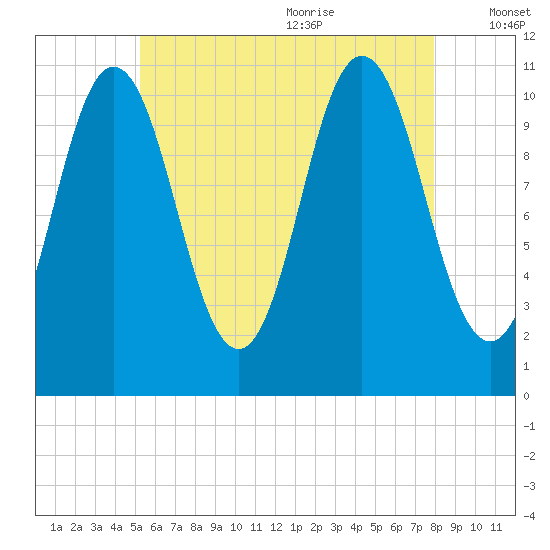 Steele Harbor Island tide chart for Thursday, July 31, 2025