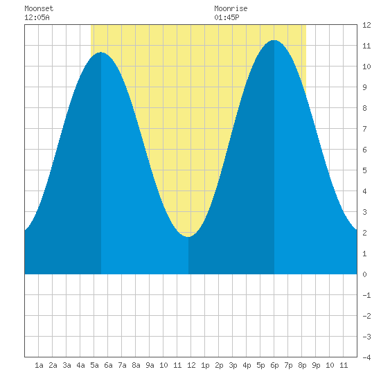 Steele Harbor Island tide chart for Thursday, July 3, 2025