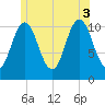 Steele Harbor Island tide chart for Thursday, July 3, 2025