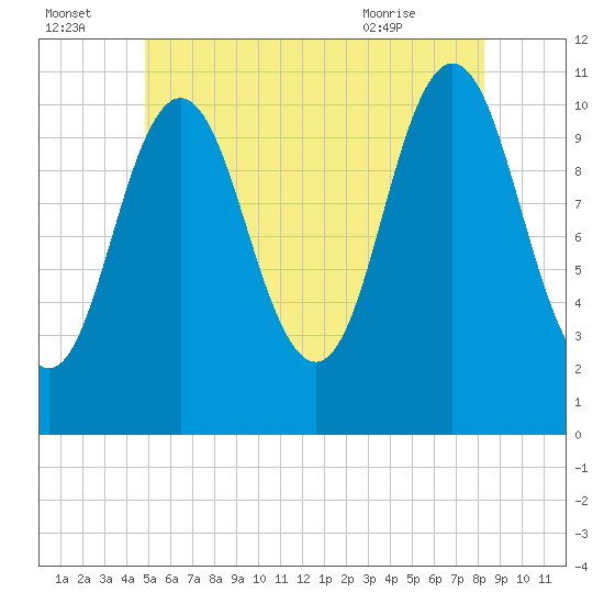 Steele Harbor Island tide chart for Friday, July 4, 2025