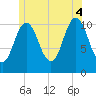Steele Harbor Island tide chart for Friday, July 4, 2025