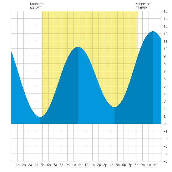 Steele Harbor Island tide chart for Wednesday, July 9, 2025