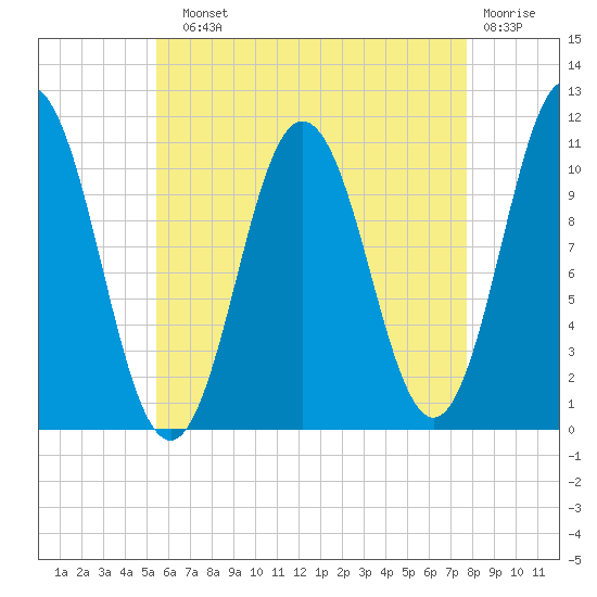 Steele Harbor Island tide chart for Sunday, August 10, 2025