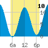 Steele Harbor Island tide chart for Sunday, August 10, 2025
