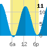 Steele Harbor Island tide chart for Monday, August 11, 2025