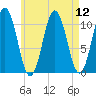 Steele Harbor Island tide chart for Tuesday, August 12, 2025