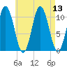 Steele Harbor Island tide chart for Wednesday, August 13, 2025