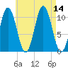 Steele Harbor Island tide chart for Thursday, August 14, 2025