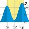 Steele Harbor Island tide chart for Sunday, August 17, 2025