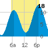 Steele Harbor Island tide chart for Monday, August 18, 2025