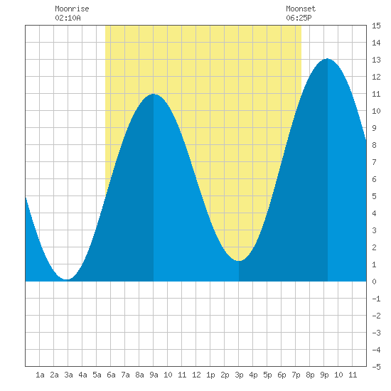 Steele Harbor Island tide chart for Wednesday, August 20, 2025