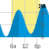 Steele Harbor Island tide chart for Wednesday, August 20, 2025