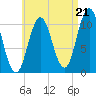 Steele Harbor Island tide chart for Thursday, August 21, 2025