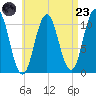 Steele Harbor Island tide chart for Saturday, August 23, 2025