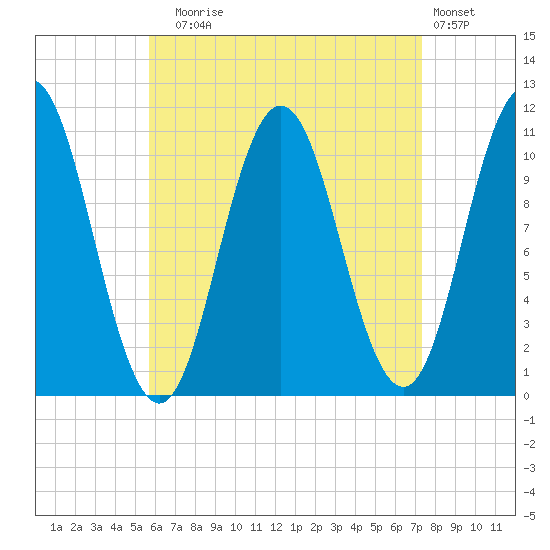 Steele Harbor Island tide chart for Sunday, August 24, 2025