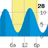 Steele Harbor Island tide chart for Thursday, August 28, 2025