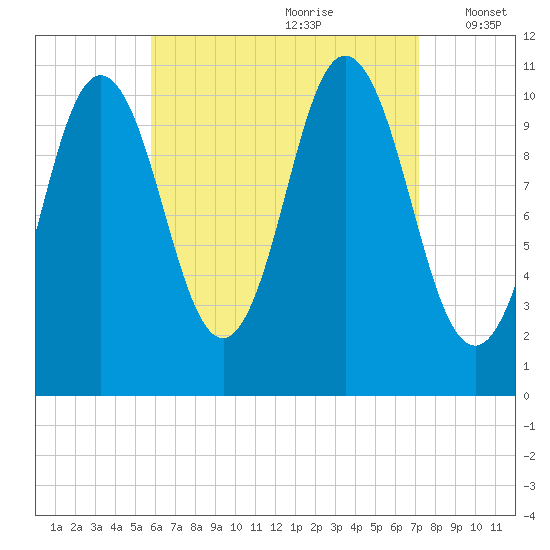 Steele Harbor Island tide chart for Friday, August 29, 2025