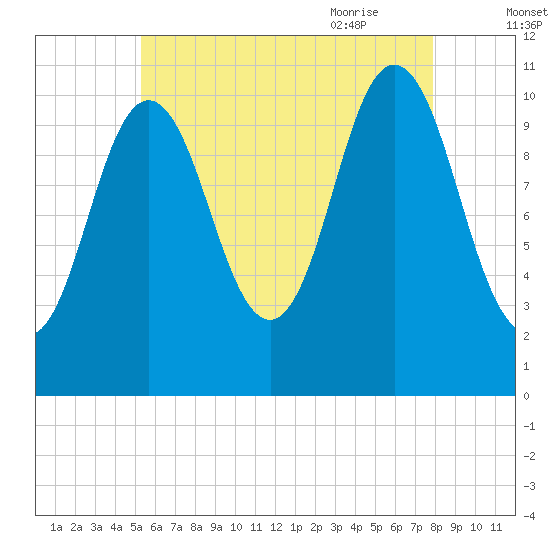 Steele Harbor Island tide chart for Saturday, August 2, 2025