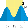 Steele Harbor Island tide chart for Saturday, August 2, 2025