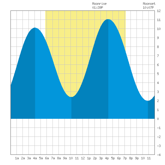 Steele Harbor Island tide chart for Saturday, August 30, 2025