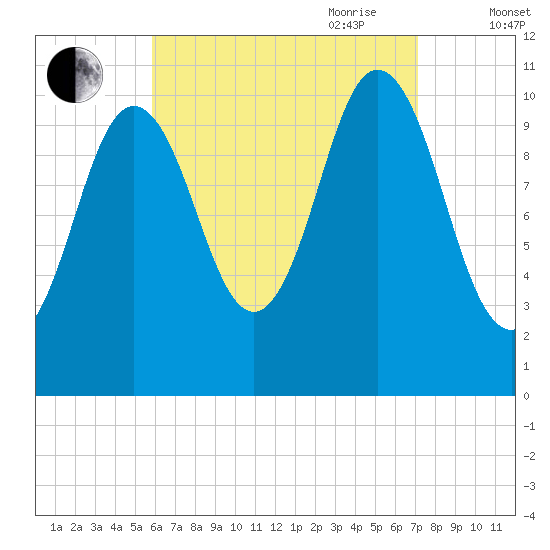 Steele Harbor Island tide chart for Sunday, August 31, 2025