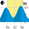 Steele Harbor Island tide chart for Sunday, August 31, 2025