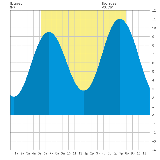 Steele Harbor Island tide chart for Sunday, August 3, 2025