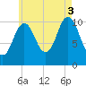 Steele Harbor Island tide chart for Sunday, August 3, 2025