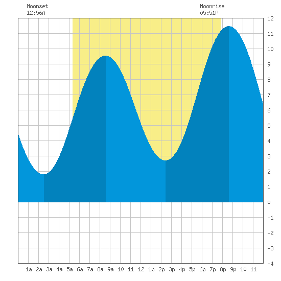 Steele Harbor Island tide chart for Tuesday, August 5, 2025