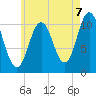 Steele Harbor Island tide chart for Thursday, August 7, 2025