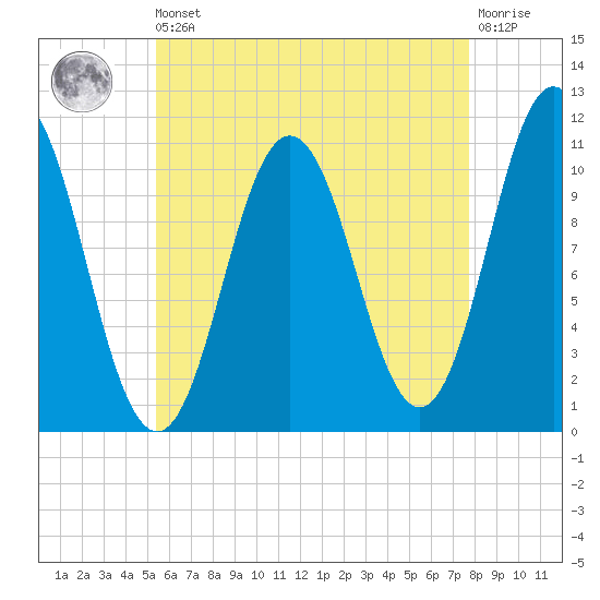 Steele Harbor Island tide chart for Saturday, August 9, 2025