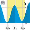 Steele Harbor Island tide chart for Saturday, August 9, 2025