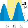 Steele Harbor Island tide chart for Saturday, September 13, 2025