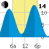 Steele Harbor Island tide chart for Sunday, September 14, 2025