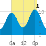 Steele Harbor Island tide chart for Monday, September 1, 2025