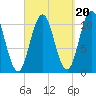 Steele Harbor Island tide chart for Saturday, September 20, 2025