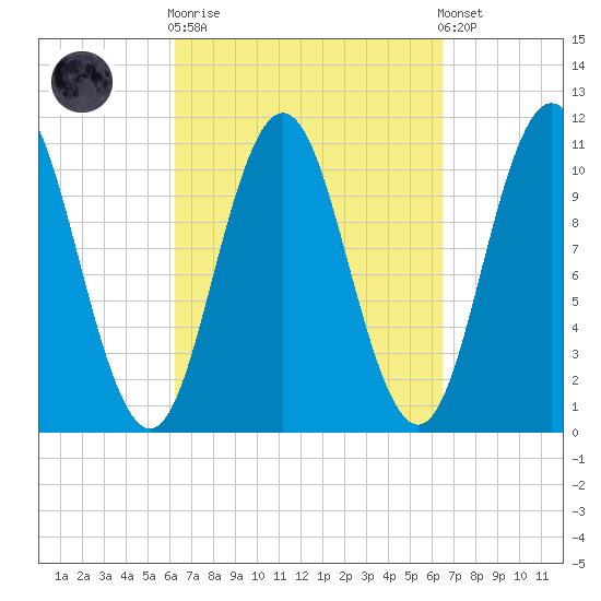 Steele Harbor Island tide chart for Sunday, September 21, 2025