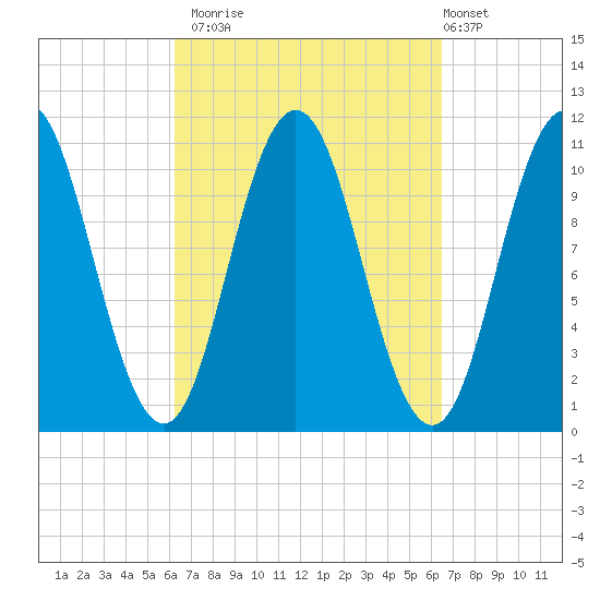 Steele Harbor Island tide chart for Monday, September 22, 2025
