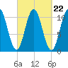 Steele Harbor Island tide chart for Monday, September 22, 2025