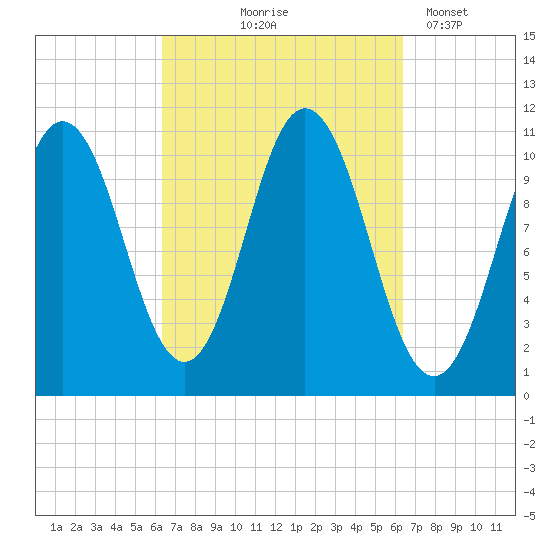 Steele Harbor Island tide chart for Thursday, September 25, 2025