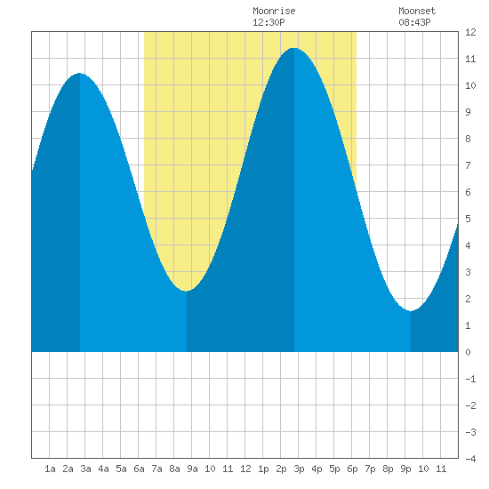 Steele Harbor Island tide chart for Saturday, September 27, 2025