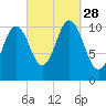 Steele Harbor Island tide chart for Sunday, September 28, 2025