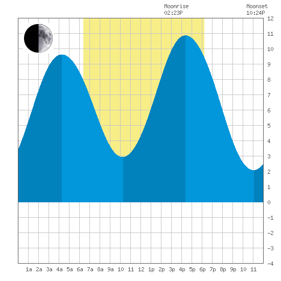 Steele Harbor Island tide chart for Monday, September 29, 2025