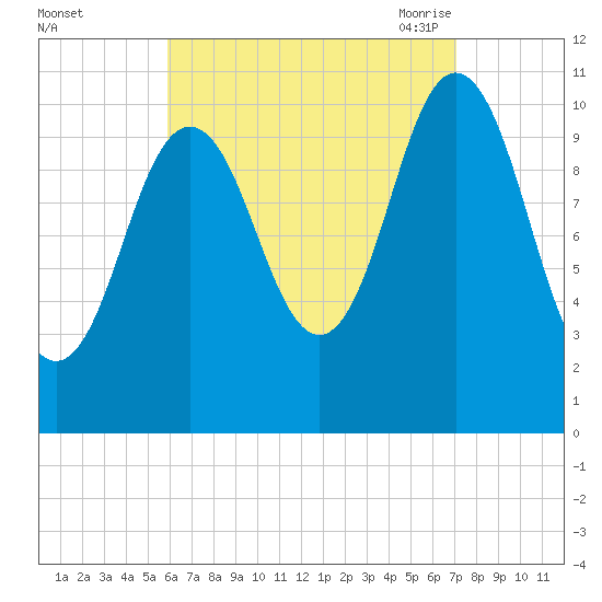 Steele Harbor Island tide chart for Tuesday, September 2, 2025